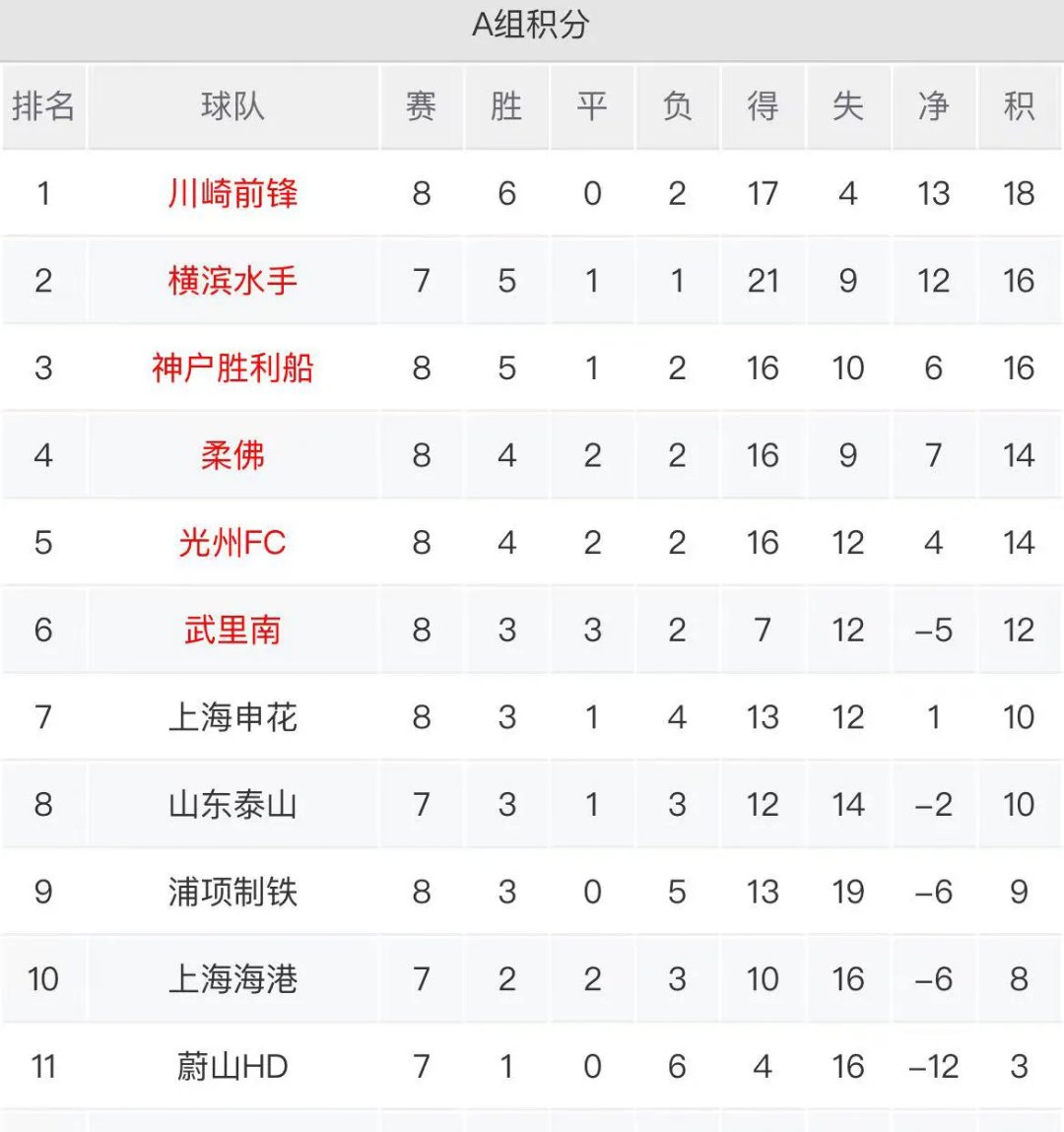 上海上港豪取六连胜，稳坐积分榜第一的简单介绍