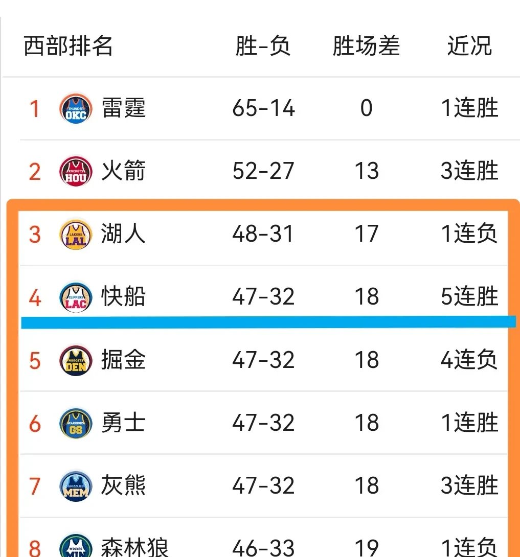 快船横扫火箭，晋级西部半的简单介绍